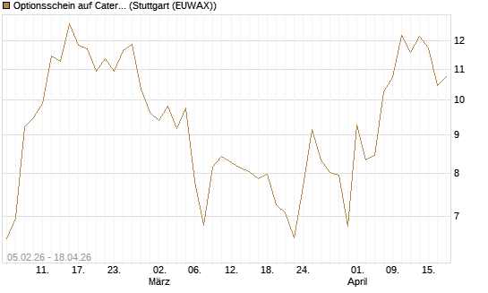 Optionsschein auf Caterpillar [Goldman Sachs Bank Europe SE] Chart