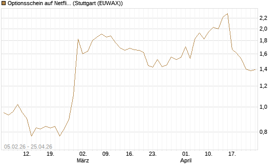Optionsschein auf Netflix [Goldman Sachs Bank Europe SE] Chart