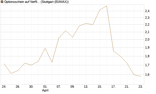 Optionsschein auf Netflix [Goldman Sachs Bank Europe SE] Chart