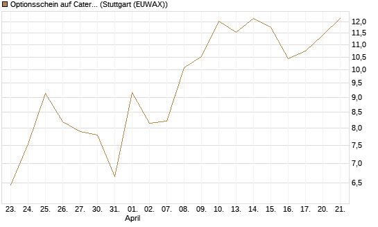 Optionsschein auf Caterpillar [Goldman Sachs Bank Europe SE] Chart