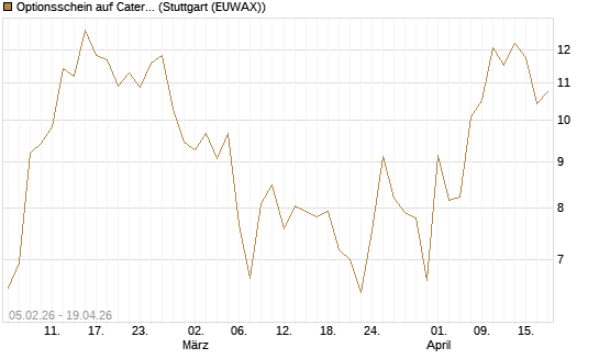 Optionsschein auf Caterpillar [Goldman Sachs Bank Europe SE] Chart