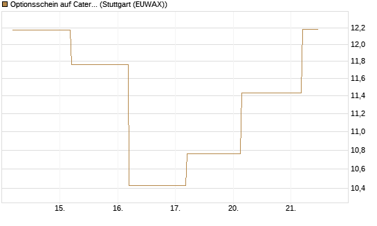 Optionsschein auf Caterpillar [Goldman Sachs Bank Europe SE] Chart