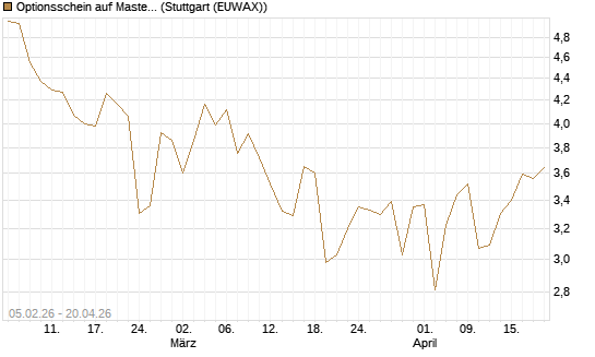 Optionsschein auf Mastercard [Goldman Sachs Bank Europe SE] Chart