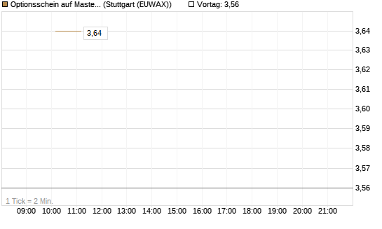Optionsschein auf Mastercard [Goldman Sachs Bank Europe SE] Chart