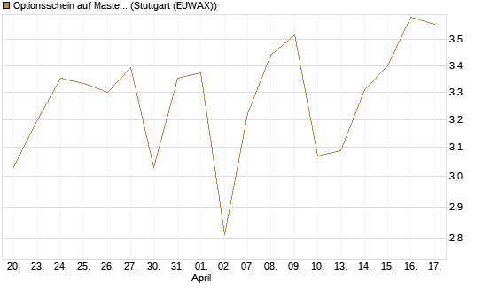 Optionsschein auf Mastercard [Goldman Sachs Bank Europe SE] Chart