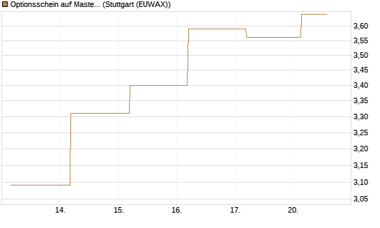 Optionsschein auf Mastercard [Goldman Sachs Bank Europe SE] Chart