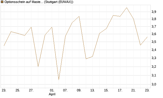 Optionsschein auf Mastercard [Goldman Sachs Bank Europe SE] Chart