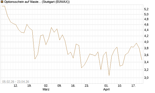 Optionsschein auf Mastercard [Goldman Sachs Bank Europe SE] Chart