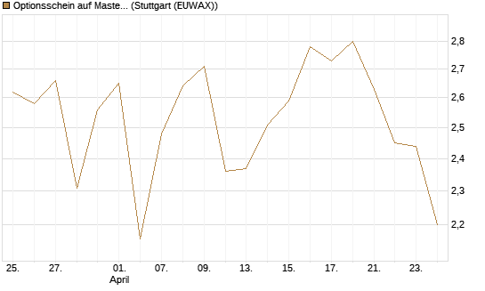 Optionsschein auf Mastercard [Goldman Sachs Bank Europe SE] Chart