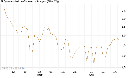 Optionsschein auf Mastercard [Goldman Sachs Bank Europe SE] Chart