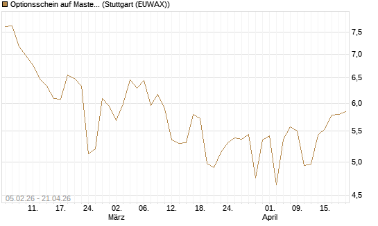Optionsschein auf Mastercard [Goldman Sachs Bank Europe SE] Chart