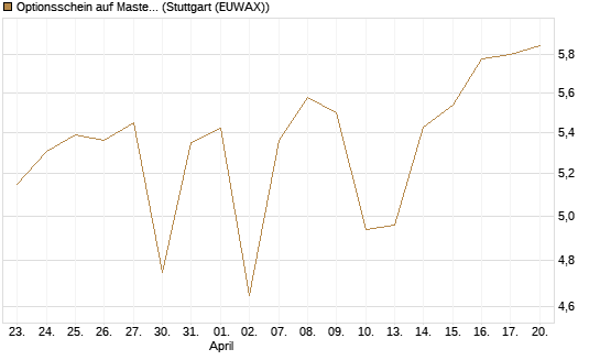 Optionsschein auf Mastercard [Goldman Sachs Bank Europe SE] Chart