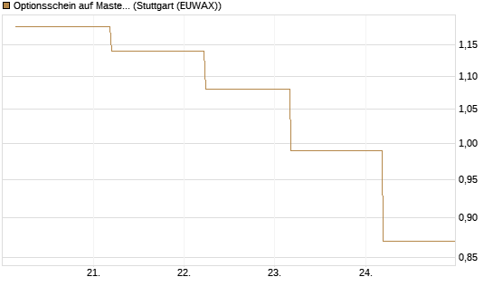 Optionsschein auf Mastercard [Goldman Sachs Bank Europe SE] Chart