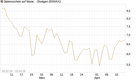 Optionsschein auf Mastercard [Goldman Sachs Bank Europe SE] Chart