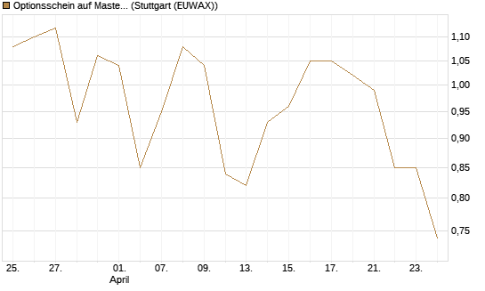 Optionsschein auf Mastercard [Goldman Sachs Bank Europe SE] Chart