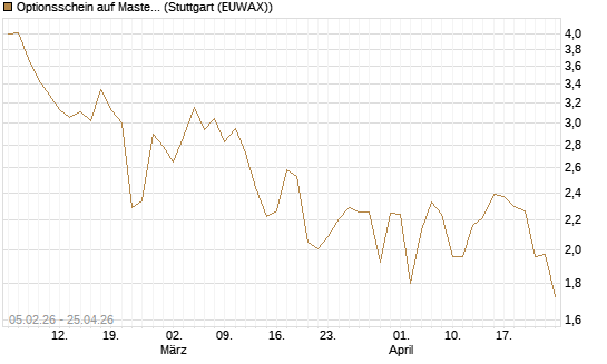 Optionsschein auf Mastercard [Goldman Sachs Bank Europe SE] Chart