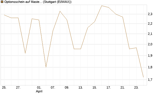 Optionsschein auf Mastercard [Goldman Sachs Bank Europe SE] Chart