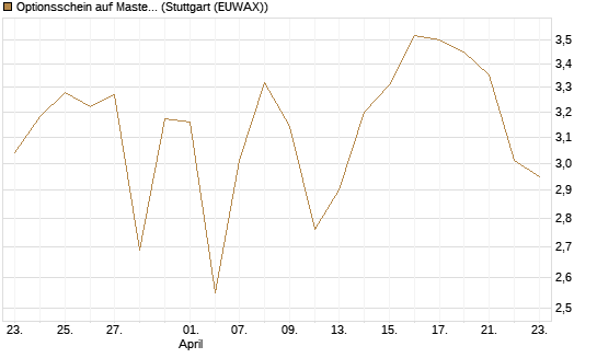 Optionsschein auf Mastercard [Goldman Sachs Bank Europe SE] Chart