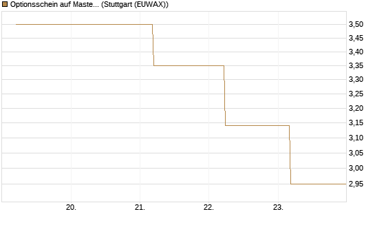 Optionsschein auf Mastercard [Goldman Sachs Bank Europe SE] Chart