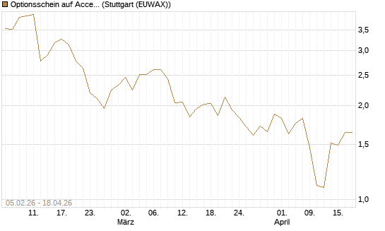 Optionsschein auf Accenture plc [Goldman Sachs Bank Europe SE] Chart