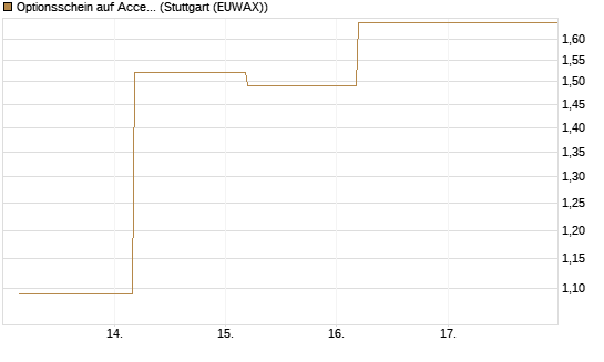 Optionsschein auf Accenture plc [Goldman Sachs Bank Europe SE] Chart