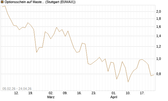 Optionsschein auf Mastercard [Goldman Sachs Bank Europe SE] Chart