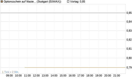 Optionsschein auf Mastercard [Goldman Sachs Bank Europe SE] Chart