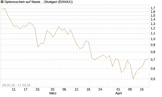 Optionsschein auf Mastercard [Goldman Sachs Bank Europe SE] Chart