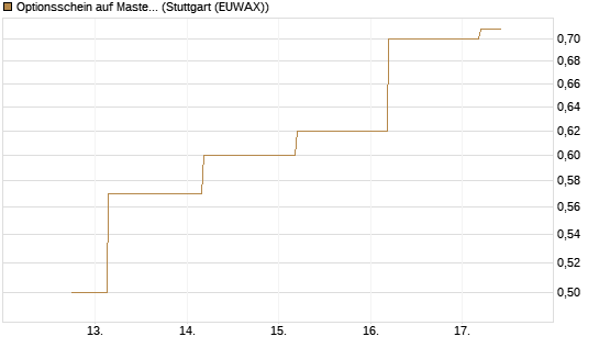 Optionsschein auf Mastercard [Goldman Sachs Bank Europe SE] Chart