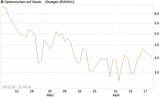 Optionsschein auf Mastercard [Goldman Sachs Bank Europe SE] Chart