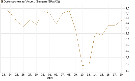 Optionsschein auf Accenture plc [Goldman Sachs Bank Europe SE] Chart