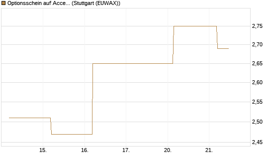 Optionsschein auf Accenture plc [Goldman Sachs Bank Europe SE] Chart