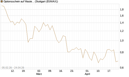 Optionsschein auf Mastercard [Goldman Sachs Bank Europe SE] Chart