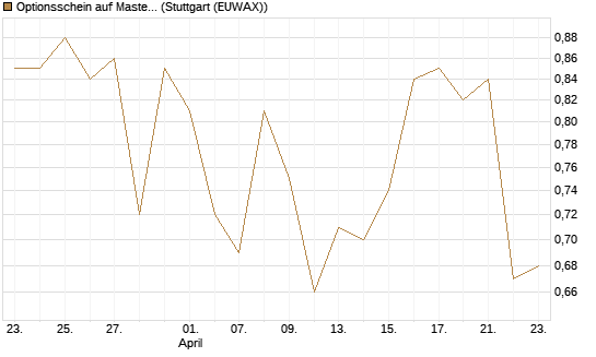Optionsschein auf Mastercard [Goldman Sachs Bank Europe SE] Chart