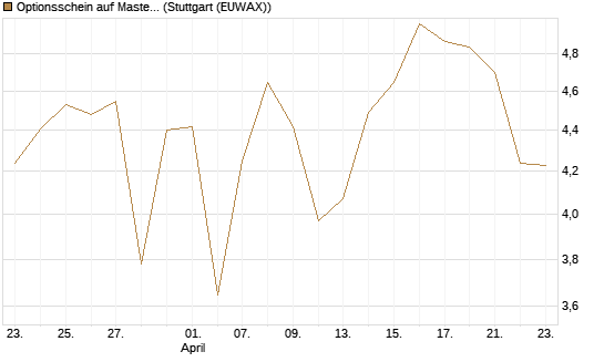 Optionsschein auf Mastercard [Goldman Sachs Bank Europe SE] Chart