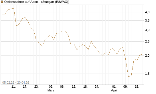 Optionsschein auf Accenture plc [Goldman Sachs Bank Europe SE] Chart