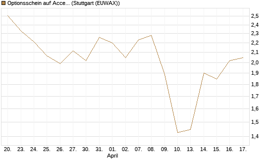 Optionsschein auf Accenture plc [Goldman Sachs Bank Europe SE] Chart
