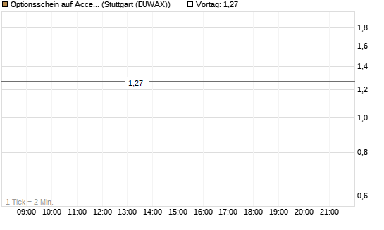 Optionsschein auf Accenture plc [Goldman Sachs Bank Europe SE] Chart