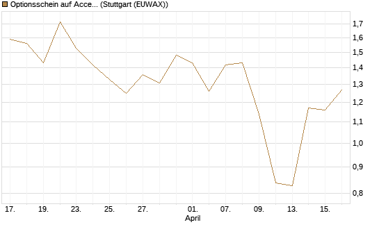Optionsschein auf Accenture plc [Goldman Sachs Bank Europe SE] Chart