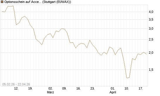 Optionsschein auf Accenture plc [Goldman Sachs Bank Europe SE] Chart