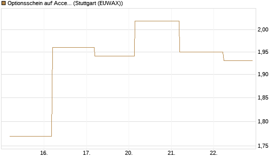 Optionsschein auf Accenture plc [Goldman Sachs Bank Europe SE] Chart