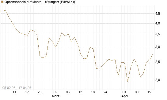 Optionsschein auf Mastercard [Goldman Sachs Bank Europe SE] Chart
