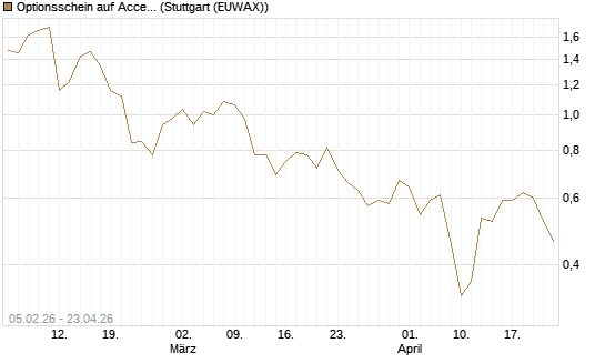 Optionsschein auf Accenture plc [Goldman Sachs Bank Europe SE] Chart