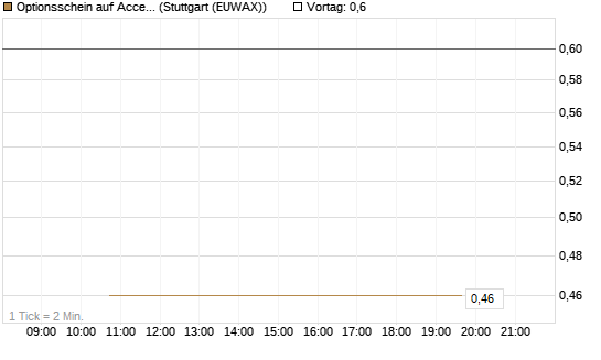 Optionsschein auf Accenture plc [Goldman Sachs Bank Europe SE] Chart