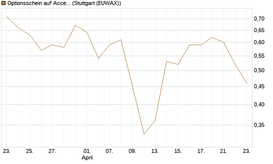 Optionsschein auf Accenture plc [Goldman Sachs Bank Europe SE] Chart
