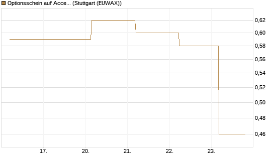 Optionsschein auf Accenture plc [Goldman Sachs Bank Europe SE] Chart