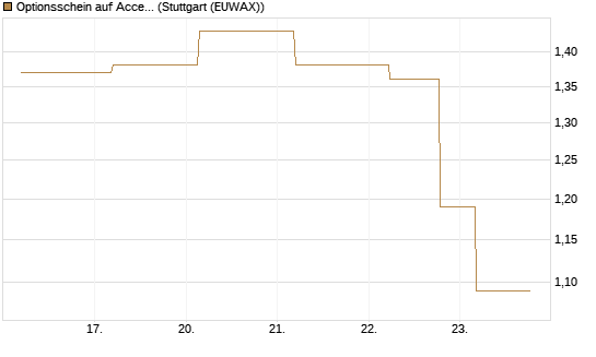 Optionsschein auf Accenture plc [Goldman Sachs Bank Europe SE] Chart