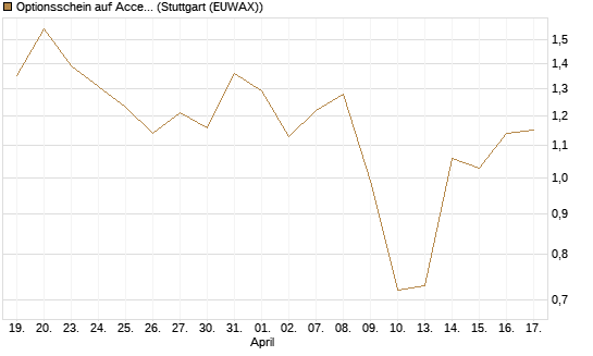 Optionsschein auf Accenture plc [Goldman Sachs Bank Europe SE] Chart
