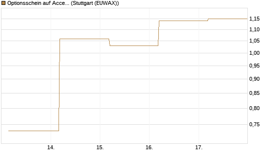 Optionsschein auf Accenture plc [Goldman Sachs Bank Europe SE] Chart