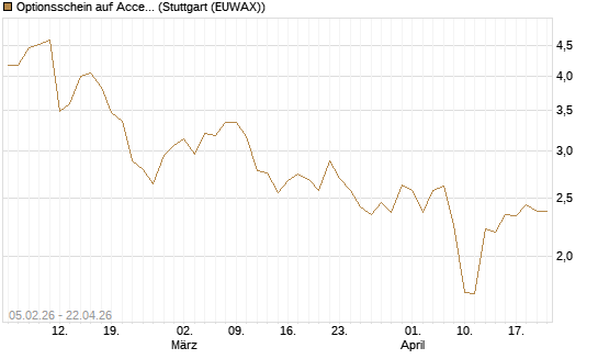 Optionsschein auf Accenture plc [Goldman Sachs Bank Europe SE] Chart